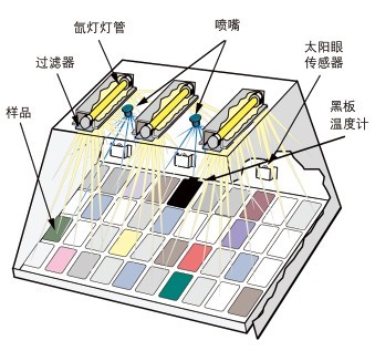 氙燈老化試驗